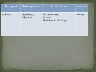 AnalysisActual findingTechnique usedBody parts
NormalNo tenderness,
Masses,
Nodules and discharge.
Inspection ,
Palpation
10-Breast
 