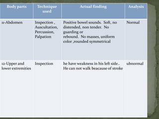 AnalysisActual findingTechnique
used
Body parts
NormalPositive bowel sounds. Soft, no
distended, non tender. No
guarding or
rebound. No masses, uniform
color ,rounded symmetrical
Inspection ,
Auscultation,
Percussion,
Palpation
11-Abdomen
ubnormalhe have weakness in his left side..
He can not walk beacause of stroke
Inspection12-Upper and
lower extremities
 