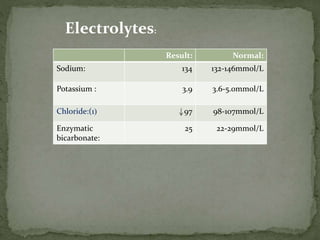 Electrolytes:
Normal:Result:
132-146mmol/L134Sodium:
3.6-5.0mmol/L3.9Potassium :
98-107mmol/L97(Chloride:(1
22-29mmol/L25Enzymatic
bicarbonate:
 