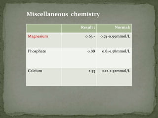 Miscellaneous chemistry
Normal:Result :
0.74-0.99mmol/L0.63 -Magnesium
0.81-1.58mmol/L0.88Phosphate
2.12-2.52mmol/L2.33Calcium
 