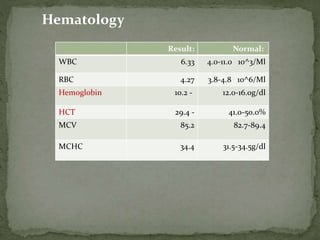 Hematology
Normal:Result:
4.0-11.0 10^3/Ml6.33WBC
3.8-4.8 10^6/Ml4.27RBC
12.0-16.0g/dl10.2 -Hemoglobin
41.0-50.0%29.4 -HCT
82.7-89.485.2MCV
31.5-34.5g/dl34.4MCHC
 