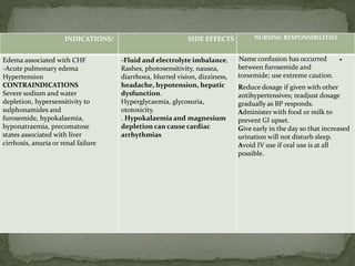 NURSING RESPONSIBILITIESSIDE EFFECTSINDICATIONS/
Name confusion has occurred
between furosemide and
torsemide; use extreme caution.
Reduce dosage if given with other
antihypertensives; readjust dosage
gradually as BP responds.
Administer with food or milk to
prevent GI upset.
Give early in the day so that increased
urination will not disturb sleep.
Avoid IV use if oral use is at all
possible.
-Fluid and electrolyte imbalance.
Rashes, photosensitivity, nausea,
diarrhoea, blurred vision, dizziness,
headache, hypotension, hepatic
dysfunction.
Hyperglycaemia, glycosuria,
ototoxicity.
. Hypokalaemia and magnesium
depletion can cause cardiac
arrhythmias
Edema associated with CHF
-Acute pulmonary edema
Hypertension
CONTRAINDICATIONS
Severe sodium and water
depletion, hypersensitivity to
sulphonamides and
furosemide, hypokalaemia,
hyponatraemia, precomatose
states associated with liver
cirrhosis, anuria or renal failure
 
