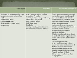 Nursing Responsibilitiesside effectIndications
Do not administer unless solution is
clear and container is undamaged.
Caution must be exercised in the
administration of parenteral fluids,
especially those containing sodium
ions to patients receiving
corticosteroids or corticotrophin.
Solution containing acetate should be
used with caution as excess
administration may result in
metabolic alkalosis.
Solution containing dextrose should
be used with caution in patients with
known subclinical or overt diabetes
mellitus.
Discard unused portion.
In very low birth weight infants,
excessive or rapid administration of
dextrose injection may result in
increased serum osmolality and
possible intracerebral hemorrhage.
Properly label the IV Fluid
Observe aseptic technique when
changing IV fluid
severe burning, pain, or swelling
around the IV needle;
warmth, redness, oozing, or bleeding
where the IV was placed;
fever, ongoing cough;
high blood sugar
Headache
anxiety, sweating, pale skin, severe
shortness of breath-low potassium
Treatment for persons needing extra
calories who cannot tolerate fluid
overload.
Treatment of shock.
Contraindications
Hypersensitivity to any of the
components.
 