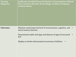 Ineffective Cerebral Tissue Perfusion r/t Interruption of blood
flow: occlusive disorder, hemorrhage; cerebral vasospasm,
cerebral edema
Nursing
Diagnosis
•Maintain usual/improved level of consciousness, cognition, and
motor/sensory function.
•Demonstrate stable vital signs and absence of signs of increased
ICP.
•Display no further deterioration/recurrence of deficits.
Outcomes
 