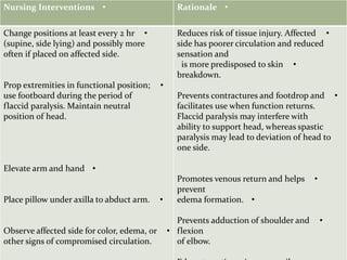 •Rationale•Nursing Interventions
•Reduces risk of tissue injury. Affected
side has poorer circulation and reduced
sensation and
•is more predisposed to skin
breakdown.
•Prevents contractures and footdrop and
facilitates use when function returns.
Flaccid paralysis may interfere with
ability to support head, whereas spastic
paralysis may lead to deviation of head to
one side.
•Promotes venous return and helps
prevent
•edema formation.
•Prevents adduction of shoulder and
flexion
of elbow.
•Change positions at least every 2 hr
(supine, side lying) and possibly more
often if placed on affected side.
•Prop extremities in functional position;
use footboard during the period of
flaccid paralysis. Maintain neutral
position of head.
•Elevate arm and hand
•Place pillow under axilla to abduct arm.
•Observe affected side for color, edema, or
other signs of compromised circulation.
 