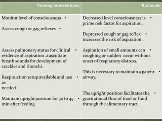 RationaleNursing Interventions
•Decreased level consciousness is
prime risk factor for aspiration.
•Depressed cough or gag reflex
increases the risk of aspiration .
•Aspiration of small amounts can
occur withoutcoughing or sudden
onset of respiratory distress.
•This is necessary to maintain a patent
airway.
•The upright position facilitates the
gravitational flow of food or fluid
through the alimentary tract.
•Monitor level of consciousness
•Assess cough or gag reflexes
•Assess pulmonary status for clinical
evidence of aspiration .auscultate
breath sounds for development of
crackles and rhonchi.
•Keep suction setup available and use
as
needed
•Maintain upright position for 30 to 45
min after feeding
 