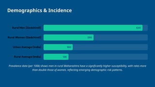 Demographics & Incidence
Prevalence data (per 100k) shows men in rural Maharashtra have a significantly higher susceptibility, with rates more
than double those of women, reflecting emerging demographic risk patterns.
 