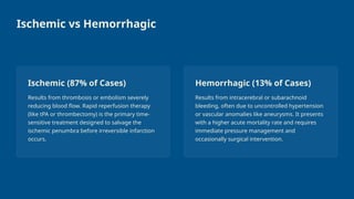 Ischemic vs Hemorrhagic
Ischemic (87% of Cases)
Results from thrombosis or embolism severely
reducing blood flow. Rapid reperfusion therapy
(like tPA or thrombectomy) is the primary time-
sensitive treatment designed to salvage the
ischemic penumbra before irreversible infarction
occurs.
Hemorrhagic (13% of Cases)
Results from intracerebral or subarachnoid
bleeding, often due to uncontrolled hypertension
or vascular anomalies like aneurysms. It presents
with a higher acute mortality rate and requires
immediate pressure management and
occasionally surgical intervention.
 