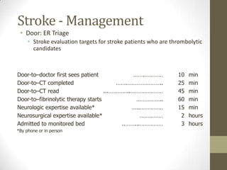 Stroke - ManagementDoor: ER TriageStroke evaluation targets for stroke patients who are thrombolytic candidates Door-to–doctor first sees patient…….…………	10	min Door-to–CT completed	…….…………………..	25	min Door-to–CT read	...…………..…………………	45	min Door-to–fibrinolytic therapy starts	……………..	60	min Neurologic expertise available*…..……………	15	min Neurosurgical expertise available*	……………	 2	hours Admitted to monitored bed	..……...……………	 3	hours *By phone or in person