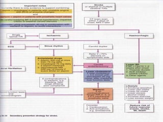 Stroke - ManagementManagement of Hemorrhagic StrokeSubarachnoidNeurosurgical interventionNimodipineIntracerebralManagement of ICPNeurosurgical decompressionCerebellarSurgical evacuation Often associated with good outcomeLobarSurgical evacuation