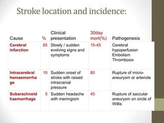 Stroke location and incidence: