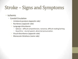Stroke – Signs and SymptomsIschemicCarotid CirculationUnilateral paralysis (opposite side)Numbness (opposite side)Language disturbanceAphasia – difficult comprehension, nonsense, difficult reading/writingDysarthria – slurred speech, abnormal pronunciation.Visual disturbance (opposite side)Monocular blindness (same side)