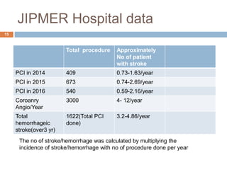 JIPMER Hospital data
15
Total procedure Approximately
No of patient
with stroke
PCI in 2014 409 0.73-1.63/year
PCI in 2015 673 0.74-2.69/year
PCI in 2016 540 0.59-2.16/year
Coroanry
Angio/Year
3000 4- 12/year
Total
hemorrhageic
stroke(over3 yr)
1622(Total PCI
done)
3.2-4.86/year
The no of stroke/hemorrhage was calculated by multiplying the
incidence of stroke/hemorrhage with no of procedure done per year
 