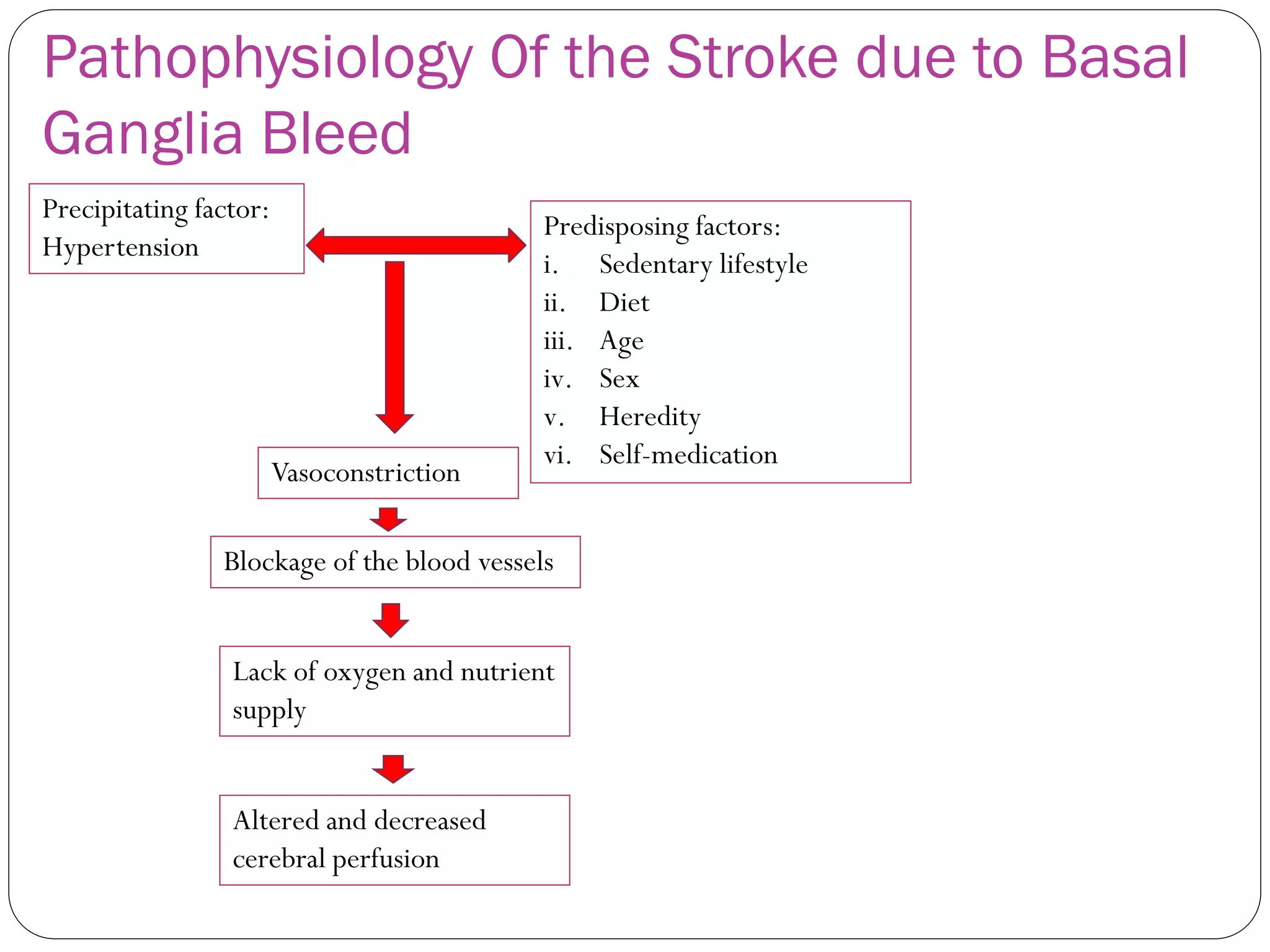 Stroke basal ganglia bleed PPT
