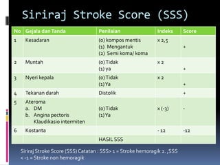 Siriraj Stroke Score (SSS)
No Gejala danTanda Penilaian Indeks Score
1 Kesadaran (0) kompos mentis
(1) Mengantuk
(2) Semi koma/ koma
x 2,5
+
2 Muntah (0)Tidak
(1) ya
x 2
+
3 Nyeri kepala (0)Tidak
(1)Ya
x 2
+
4 Tekanan darah Distolik +
5 Ateroma
a. DM
b. Angina pectoris
Klaudikasio intermiten
(0)Tidak
(1)Ya
x (-3) -
6 Kostanta - 12 -12
HASIL SSS
Siriraj Stroke Score (SSS)Catatan : SSS> 1 = Stroke hemoragik 2. ,SSS
< -1 = Stroke non hemoragik
 