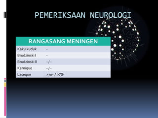 PEMERIKSAAN NEUROLOGI
RANGASANG MENINGEN
Kaku kuduk -
Brudzinski I -
Brudzinski II - / -
Kernique - / -
Laseque >70◦ / >70◦
 