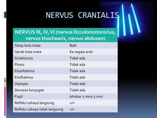 NERVUS CRANIALIS
NERVUS III, IV,VI (nervus Occulomotororius,
nervus thochearis, nervus abdusen)
Sikap bola mata Baik
Gerak bola mata Ke segala arah
Strabismus Tidak ada
Ptosis Tidak ada
Eksoftalmus Tidak ada
Enoftalmus Tidak ada
Diplopie Tidak ada
Deviasie konjugae Tidak ada
Pupil Ishokor 2 mm/ 2 mm
Refleks cahaya langsung +/+
Refleks cahaya tidak langsung +/+
 