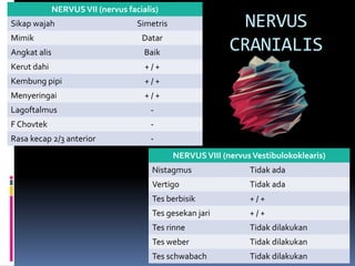 NERVUS
CRANIALIS
NERVUSVII (nervus facialis)
Sikap wajah Simetris
Mimik Datar
Angkat alis Baik
Kerut dahi + / +
Kembung pipi + / +
Menyeringai + / +
Lagoftalmus -
F Chovtek -
Rasa kecap 2/3 anterior -
NERVUSVIII (nervusVestibulokoklearis)
Nistagmus Tidak ada
Vertigo Tidak ada
Tes berbisik + / +
Tes gesekan jari + / +
Tes rinne Tidak dilakukan
Tes weber Tidak dilakukan
Tes schwabach Tidak dilakukan
 