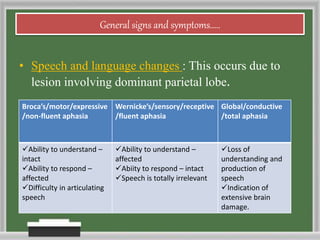 General signs and symptoms.....
• Speech and language changes : This occurs due to
lesion involving dominant parietal lobe.
Broca’s/motor/expressive
/non-fluent aphasia
Wernicke’s/sensory/receptive
/fluent aphasia
Global/conductive
/total aphasia
Ability to understand –
intact
Ability to respond –
affected
Difficulty in articulating
speech
Ability to understand –
affected
Abiity to respond – intact
Speech is totally irrelevant
Loss of
understanding and
production of
speech
Indication of
extensive brain
damage.
 