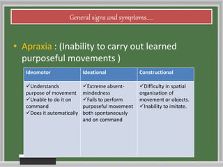 General signs and symptoms.....
• Apraxia : (Inability to carry out learned
purposeful movements )
Ideomotor Ideational Constructional
Understands
purpose of movement
Unable to do it on
command
Does it automatically
Extreme absent-
mindedness
Fails to perform
purposeful movement
both spontaneously
and on command
Difficulty in spatial
organisation of
movement or objects.
Inability to imitate.
 