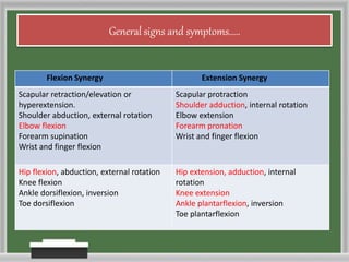 General signs and symptoms.....
Flexion Synergy Extension Synergy
Scapular retraction/elevation or
hyperextension.
Shoulder abduction, external rotation
Elbow flexion
Forearm supination
Wrist and finger flexion
Scapular protraction
Shoulder adduction, internal rotation
Elbow extension
Forearm pronation
Wrist and finger flexion
Hip flexion, abduction, external rotation
Knee flexion
Ankle dorsiflexion, inversion
Toe dorsiflexion
Hip extension, adduction, internal
rotation
Knee extension
Ankle plantarflexion, inversion
Toe plantarflexion
 
