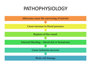 PATHOPHYSIOLOGY 
Atheroma cause the narrowing of arteries 
Cause increase in blood pressure 
Rupture of the vessel. 
Internal bleeding – blood clot or hematoma 
Cause ischemia-necrosis 
Brain cell damage 
 