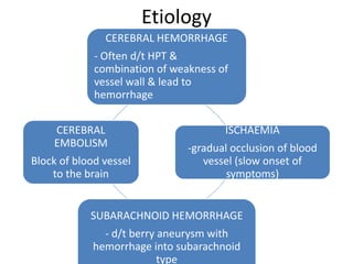 Etiology 
CEREBRAL HEMORRHAGE 
- Often d/t HPT & 
combination of weakness of 
vessel wall & lead to 
hemorrhage 
ISCHAEMIA 
-gradual occlusion of blood 
vessel (slow onset of 
symptoms) 
SUBARACHNOID HEMORRHAGE 
- d/t berry aneurysm with 
hemorrhage into subarachnoid 
type 
CEREBRAL 
EMBOLISM 
Block of blood vessel 
to the brain 
 