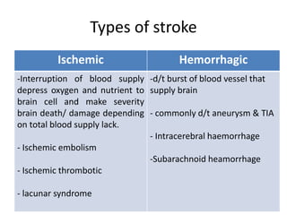 Types of stroke 
Ischemic Hemorrhagic 
-Interruption of blood supply 
depress oxygen and nutrient to 
brain cell and make severity 
brain death/ damage depending 
on total blood supply lack. 
- Ischemic embolism 
- Ischemic thrombotic 
- lacunar syndrome 
-d/t burst of blood vessel that 
supply brain 
- commonly d/t aneurysm & TIA 
- Intracerebral haemorrhage 
-Subarachnoid heamorrhage 
 