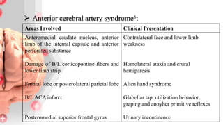  Vertebrobasilar artery syndrome9:
Areas Involved Clinical Presentation
Mid basilar artery (Pontine ischemia)
(locked-in ...