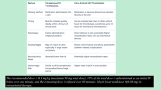 The recommended dose is 0.9 mg/kg (maximum 90 mg total dose), 10% of the total dose is administered as an initial IV
bolus over one minute, and the remaining dose is infused over 60 minutes. Much lower total dose (10-30 mg) in
intraarterial therapy.
 