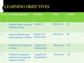 LEARNING OBJECTIVES
Sr. no Learning objectives domain level criteria
1 Explain Stroke, etiology,
Pathophysiology.
Cognitive Must know All
2 Explain different types
and syndromes of Stroke.
Cognitive &
Psychomotor
Must know All
3 Explain clinical features
of stroke
Cognitive &
Psychomotor
Must know All
4 Explain investigations
required and prognostic
features of stroke
Cognitive &
Psychomotor
Must know All
 