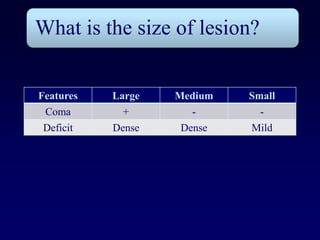 What is the size of lesion?


Features   Large   Medium   Small
 Coma        +        -       -
 Deficit   Dense    Dense   Mild
 