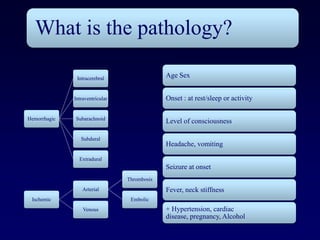 What is the pathology?

               Intracerebral                  Age Sex


              Intraventricular                Onset : at rest/sleep or activity

Hemorrhagic   Subarachnoid
                                              Level of consciousness

                 Subdural
                                              Headache, vomiting

                Extradural
                                              Seizure at onset
                                 Thrombosis
                 Arterial                     Fever, neck stiffness
 Ischemic                         Embolic
                  Venous                      + Hypertension, cardiac
                                              disease, pregnancy, Alcohol
 