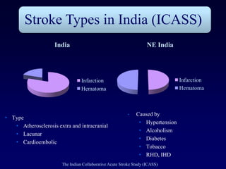 Stroke Types in India (ICASS)
                    India                                           NE India




                                 Infarction                                     Infarction
                                 Hematoma                                       Hematoma



                                                          •   Caused by
• Type
                                                               • Hypertension
   • Atherosclerosis extra and intracranial
                                                               • Alcoholism
   • Lacunar
                                                               • Diabetes
   • Cardioembolic
                                                               • Tobacco
                                                               • RHD, IHD
                       The Indian Collaborative Acute Stroke Study (ICASS)
 