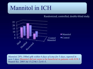 Mannitol in ICH
                                    Randomized, controlled, double-blind study.

    25
    20
    15
    10
     5                                                 Mannitol
      0                                 Control        Control
                                       Mannitol




Mannitol 20% 100ml q6h within 6 days of ictus for 5 days, tapered in
next 2 days Mannitol did not seem to be beneficial in patients with ICH J
Neurol Sci. 2005 Jul 15;234(1-2):41-5.
 