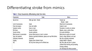 Stroke Mimics: Conditions That Imitate Acute Cerebrovascular Events | PPTX