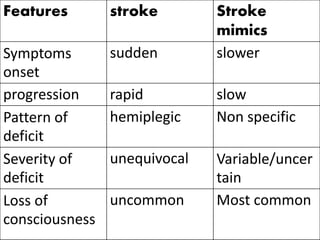 Features stroke Stroke
mimics
Symptoms
onset
sudden slower
progression rapid slow
Pattern of
deficit
hemiplegic Non specific
Severity of
deficit
unequivocal Variable/uncer
tain
Loss of
consciousness
uncommon Most common
 