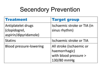 Secendory Prevention
Treatment Target group
Antiplatelet drugs
(clopidogrel,
aspirin/dipyridamole)
Ischaemic stroke or TIA (in
sinus rhythm)
Statins Ischaemic stroke or TIA
Blood pressure-lowering All stroke (ischaemic or
haemorrhagic)
with blood pressure >
130/80 mmHg
 