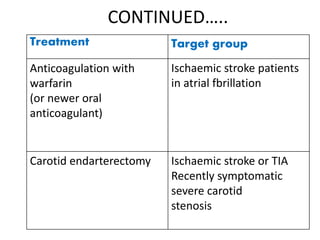CONTINUED…..
Treatment Target group
Anticoagulation with
warfarin
(or newer oral
anticoagulant)
Ischaemic stroke patients
in atrial fbrillation
Carotid endarterectomy Ischaemic stroke or TIA
Recently symptomatic
severe carotid
stenosis
 