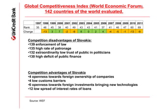 Global Competitiveness Index (World Economic Forum).
         142 countries of the world evaluated.

         1997 1998 1999 2000 2001 2002 2003 2004 2005 2006 2007 2008 2009 2010 2011
Rank     35   48    45   38   40   49   43   43   41   37   41   46   47   60    69
Change        -13   3    7    -2   -9   6    0    2    4    -4   -5   -1   -13   -9


  Competition disadvantages of Slovakia:
  •139 enforcement of law
  •135 high rate of patronage
  •132 extraordinarily low trust of public in politicians
  •130 high deficit of public finance



  Competition advantages of Slovakia
  •4 openness towards foreign ownership of companies
  •4 low customs barriers
  •6 openness towards foreign investments bringing new technologies
  •12 low spread of interest rates of loans


   Source: WEF
 