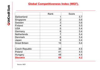 Global Competitiveness Index (WEF).


                             Rank          Score
Switzerland                          1                5.7
Singapore                            2                5.6
Sweden                               3                5.6
Finland                              4                5.5
USA                                  5                5.4
Germany                              6                5.4
Netherlands                          7                5.4
Denmark                              8                5.4
Japan                                9                5.4
Great Britain                       10                5.4

Czech Republic                      38                4.5
Poland                              41                4.5
Hungary                             48                4.4
Slovakia                            69                4.2

  Source: WEF
 