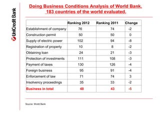 Doing Business Conditions Analysis of World Bank.
          183 countries of the world evaluated.

                            Ranking 2012   Ranking 2011   Change
Establishment of company         76               74       -2
Construction permit               50              50        0
Supply of electric power         102              94       -8
Registration of property          10               8       -2
Obtaining loan                    24              21       -3
Protection of investments        111              108      -3
Payment of taxes                 130              126      -4
Foreign business                  95              91       -4
Enforcement of law                71              74        3
Insolvency proceedings            35              33       -2
Business in total                 48              43       -5



Source: World Bank
 