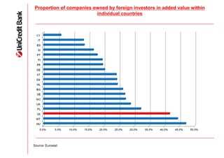 Proportion of companies owned by foreign investors in added value within
                         individual countries




Source: Eurostat
 