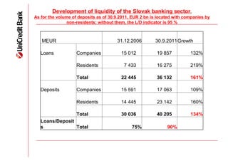 Development of liquidity of the Slovak banking sector.
As for the volume of deposits as of 30.9.2011, EUR 2 bn is located with companies by
                non-residents; without them, the L/D indicator is 95 %



   MEUR                                31.12.2006        30.9.2011Growth

   Loans            Companies            15 012           19 857          132%

                    Residents             7 433           16 275          219%

                    Total                22 445           36 132          161%

   Deposits         Companies            15 591           17 063          109%

                    Residents            14 445           23 142          160%

                    Total                30 036           40 205          134%
   Loans/Deposit
   s             Total                        75%              90%
 