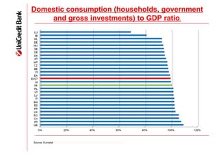 Domestic consumption (households, government
    and gross investments) to GDP ratio.




Source: Eurostat
 