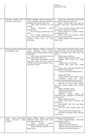 kebutuhan
perawatan diri klien
4 Kerusakan mobilitas fisik b.d
kerusakan neurovas-kuler
Setelah dilakukan tindakan keperawatan
selama, diharapkan klien dapat melakukan
pergerakan fisik dengan kriteria hasil :
- Tidak terjadi kontraktur otot dan
footdrop
- Pasien berpartisipasi dalam
program latihan
- Pasien mencapai keseimbangan saat
duduk
- Pasien mampu menggunakan sisi
tubuh yang tidak sakit untuk kompensasi
hilangnya fungsi pada sisi yang
parese/plegi
1 Ajarkan klien untuk latihan rentang gerak
aktif pada sisi ekstrimitas yang sehat
2 Ajarkan rentang gerak pasif pada sisi
ekstrimitas yang parese / plegi dalam toleransi
nyeri
3 Topang ekstrimitas dengan bantal untuk
mencegah atau mangurangi bengkak
4 Ajarkan ambulasi sesuai dengan tahapan
dan kemampuan klien
5 Motivasi klien untuk melakukan latihan
sendi seperti yang disarankan
6 Libatkan keluarga untuk membantu klien
latihan sendi
5 Resiko kerusakan integritas kulit
b.d immobilisasi fisik
Setelah dilakukan tindakan perawatan
selama, diharapkan pasien mampu
mengetahui dan mengontrol resiko dengan
kriteria hasil :
- Klien mampu menge-nali tanda dan
gejala adanya resiko luka tekan
- Klien mampu berpartisi-pasi dalam
pencegahan resiko luka tekan (masase
sederhana, alih ba-ring, manajemen nutrisi,
manajemen tekanan).
1 Beri penjelasan pada klien tentang: resiko
adanya luka tekan, tanda dan gejala luka tekan,
tindakan pencegahan agar tidak terjadi luka
tekan)
2 Berikan masase sederhana
- Ciptakan lingkungan yang nyaman
- Gunakan lotion, minyak atau bedak
untuk pelicin
- Lakukan masase secara teratur
- Anjurkan klien untuk rileks selama
masase
- Jangan masase pada area kemerahan utk
menghindari kerusakan kapiler
- Evaluasi respon klien terhadap masase
3 Lakukan alih baring
- Ubah posisi klien setiap 30 menit- 2 jam
- Pertahankan tempat tidur sedatar
mungkin untuk mengurangi kekuatan geseran
- Batasi posisi semi fowler hanya 30 menit
- Observasi area yang tertekan (telinga,
mata kaki, sakrum, skrotum, siku, ischium,
skapula)
4 Berikan manajemen nutrisi
- Kolaborasi dengan ahli gizi
- Monitor intake nutrisi
- Tingkatkan masukan protein dan
karbohidrat untuk memelihara ke-seimbangan
nitrogen positif
5 Berikan manajemen tekanan
- Monitor kulit adanya kemerahan dan
pecah-pecah
- Beri pelembab pada kulit yang kering
dan pecah-pecah
- Jaga sprei dalam keadaan bersih dan
kering
- Monitor aktivitas dan mobilitas klien
- Beri bedak atau kamper spritus pada area
yang tertekan
6 Resiko Aspirasi berhubungan
dengan penurunan tingkat
kesadaran
Setelah dilakukan tindakan perawatan,
diharapkan tidak terjadi aspirasi pada
pasien dengan kriteria hasil :
- Dapat bernafas dengan
mudah,frekuensi pernafasan normal
- Mampu menelan,mengunyah tanpa
terjadi aspirasi
Aspiration Control Management :
- Monitor tingkat kesadaran, reflek batuk
dankemampuan menelan
- Pelihara jalan nafas
- Lakukan saction bila diperlukan
- Haluskan makanan yang akan diberikan
- Haluskan obat sebelumpemberian
 