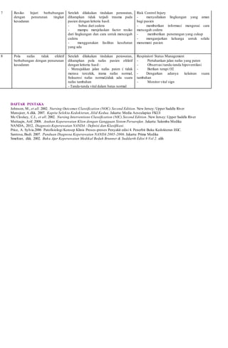 7 Resiko Injuri berhubungan
dengan penurunan tingkat
kesadaran
Setelah dilakukan tindakan perawatan,
diharapkan tidak terjadi trauma pada
pasien dengan kriteria hasil:
- bebas dari cedera
- mampu menjelaskan factor resiko
dari lingkungan dan cara untuk mencegah
cedera
- menggunakan fasilitas kesehatan
yang ada
Risk Control Injury
- menyediakan lingkungan yang aman
bagi pasien
- memberikan informasi mengenai cara
mencegah cedera
- memberikan penerangan yang cukup
- menganjurkan keluarga untuk selalu
menemani pasien
8 Pola nafas tidak efektif
berhubungan dengan penurunan
kesadaran
Setelah dilakukan tindakan perawatan,
diharapkan pola nafas pasien efektif
dengan kriteria hasil :
- Menujukkan jalan nafas paten ( tidak
merasa tercekik, irama nafas normal,
frekuensi nafas normal,tidak ada suara
nafas tambahan
- Tanda-tanda vital dalam batas normal
Respiratori Status Management
- Pertahankan jalan nafas yang paten
- Observasi tanda-tanda hipoventilasi
- Berikan terapi O2
- Dengarkan adanya kelainan suara
tambahan
- Monitor vital sign
DAFTAR PUSTAKA
Johnson, M., et all. 2002. Nursing Outcomes Classification (NOC) Second Edition. New Jersey: Upper Saddle River
Mansjoer, A dkk. 2007. Kapita Selekta Kedokteran, Jilid Kedua. Jakarta: Media Aesculapius FKUI
Mc Closkey, C.J., et all. 2002. Nursing Interventions Classification (NIC) Second Edition. New Jersey: Upper Saddle River
Muttaqin, Arif. 2008. Asuhan Keperawatan Klien dengan Gangguan Sistem Persarafan. Jakarta: Salemba Medika
NANDA, 2012, Diagnosis Keperawatan NANDA : Definisi dan Klasifikasi.
Price, A. Sylvia.2006 Patofisiologi Konsep Klinis Proses-proses Penyakit edisi 4. Penerbit Buku Kedokteran EGC.
Santosa, Budi. 2007. Panduan Diagnosa Keperawatan NANDA 2005-2006. Jakarta: Prima Medika
Smeltzer, dkk. 2002. Buku Ajar Keperawatan Medikal Bedah Brunner & Suddarth Edisi 8 Vol 2. alih
 