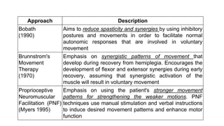 Approach Description
Bobath
(1990)
Aims to reduce spasticity and synergies by using inhibitory
postures and movements in order to facilitate normal
autonomic responses that are involved in voluntary
movement
Brunnstrom's
Movement
Therapy
(1970)
Emphasis on synergistic patterns of movement that
develop during recovery from hemiplegia. Encourages the
development of flexor and extensor synergies during early
recovery, assuming that synergistic activation of the
muscle will result in voluntary movement
Proprioceptive
Neuromuscular
Facilitation (PNF)
(Myers 1995)
Emphasis on using the patient's stronger movement
patterns for strengthening the weaker motions. PNF
techniques use manual stimulation and verbal instructions
to induce desired movement patterns and enhance motor
function
 