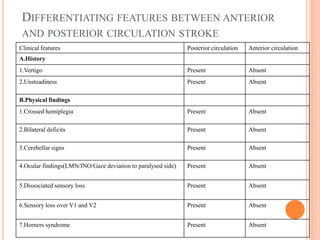DIFFERENTIATING FEATURES BETWEEN ANTERIOR
AND POSTERIOR CIRCULATION STROKE
Clinical features Posterior circulation Anterior circulation
A.History
1.Vertigo Present Absent
2.Unsteadiness Present Absent
B.Physical findings
1.Crossed hemiplegia Present Absent
2.Bilateral deficits Present Absent
3.Cerebellar signs Present Absent
4.Ocular findings(LMN/INO/Gaze deviation to paralysed side) Present Absent
5.Dissociated sensory loss Present Absent
6.Sensory loss over V1 and V2 Present Absent
7.Horners syndrome Present Absent
 