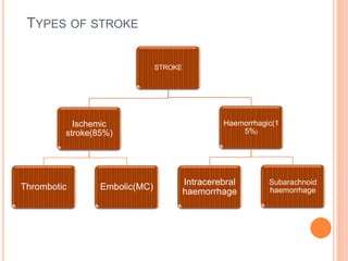 TYPES OF STROKE
STROKE
Ischemic
stroke(85%)
Thrombotic Embolic(MC)
Haemorrhagic(1
5%)
Intracerebral
haemorrhage
Subarachnoid
haemorrhage
 